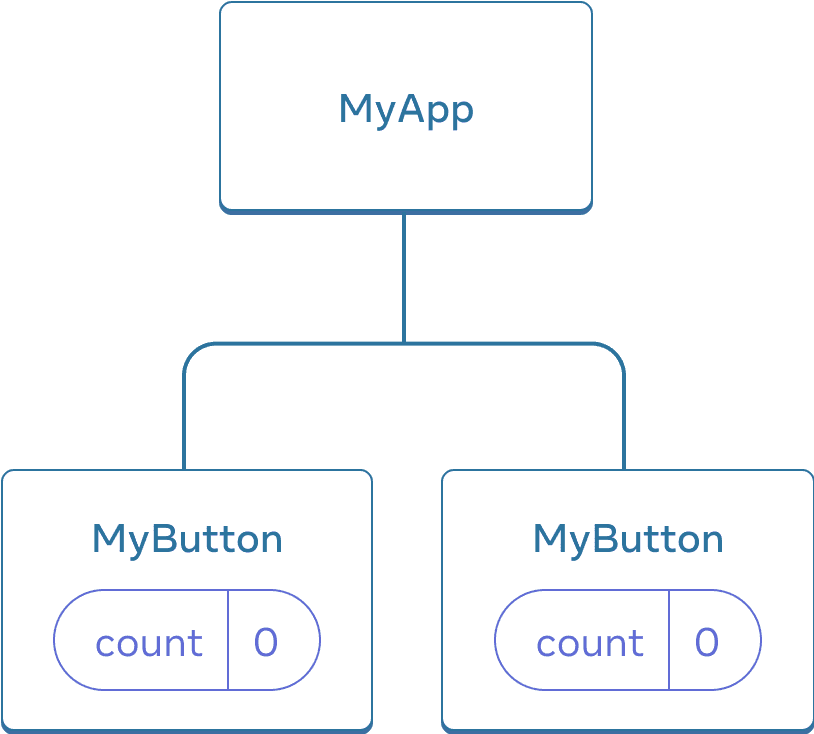 Diagramm, dass einen Baum von drei Komponenten zeigt, ein Parent ist MyApp und zwei Kinder sind MyButton. Beide MyButton Komponenten enthalten einen count mit dem Wert null.